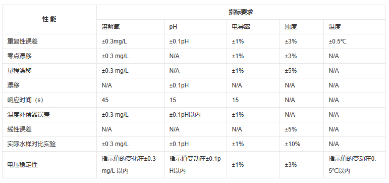 五參數(shù)水質(zhì)自動(dòng)檢測(cè)儀性能指標(biāo).png 五參數(shù)水質(zhì)自動(dòng)檢測(cè)儀性能指標(biāo).png